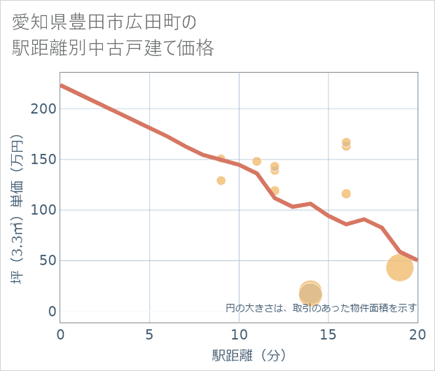 愛知県豊田市広田町の徒歩距離別の中古戸建て坪単価