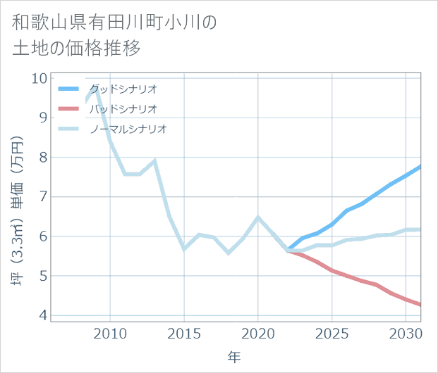 和歌山県有田川町小川の土地価格推移