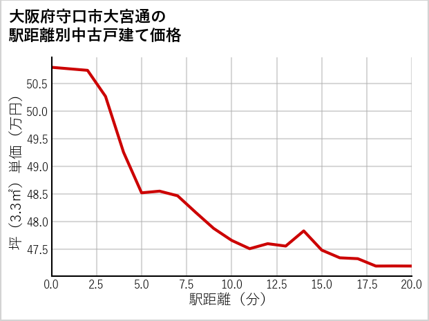 大阪府守口市大宮通の徒歩距離別の中古戸建て坪単価