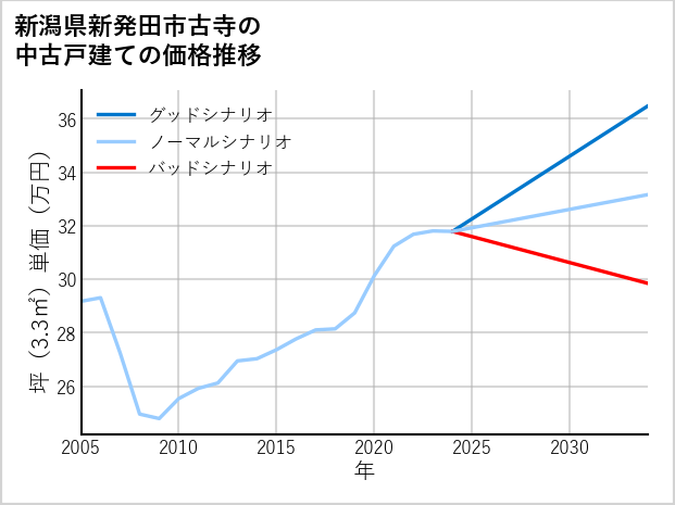 新潟県新発田市古寺の中古戸建て価格推移