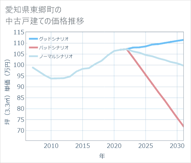 愛知県東郷町の中古戸建て価格推移