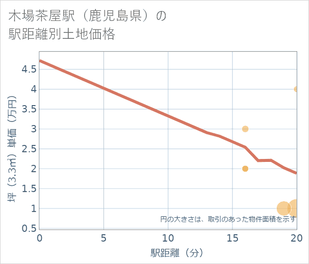 木場茶屋駅(鹿児島県)の徒歩距離別の土地坪単価