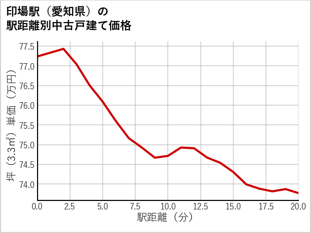 印場駅（愛知県）の徒歩距離別の中古戸建て坪単価