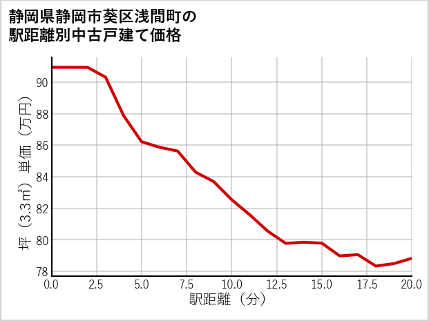 静岡県静岡市葵区浅間町の徒歩距離別の中古戸建て坪単価