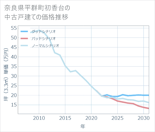 奈良県平群町初香台の中古戸建て価格推移