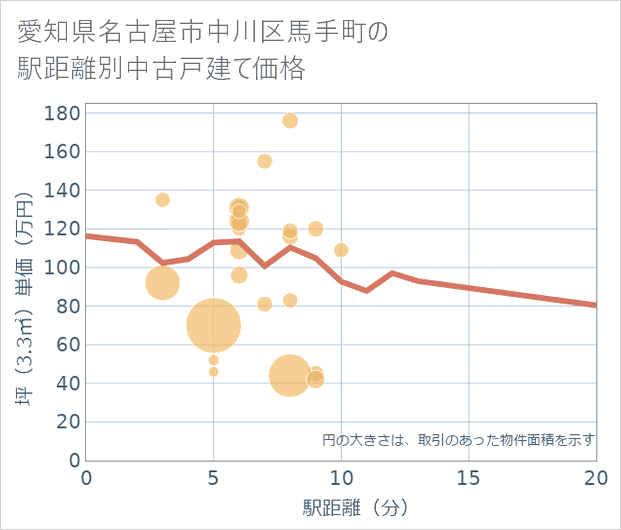 愛知県名古屋市中川区馬手町の徒歩距離別の中古戸建て坪単価