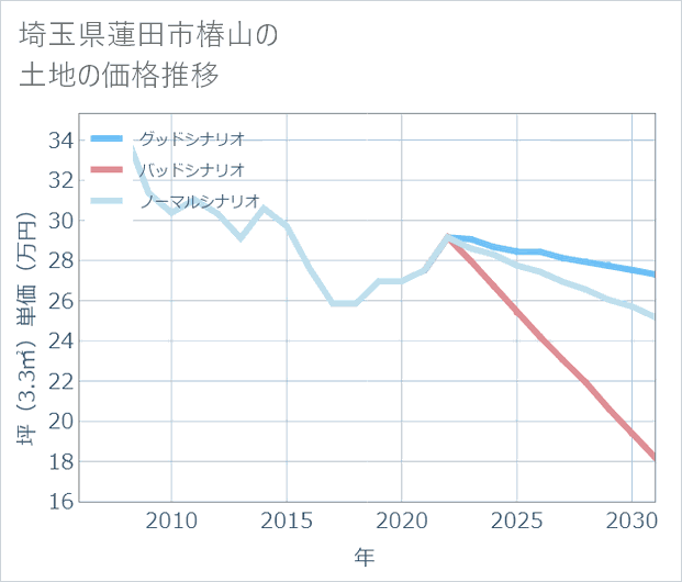 埼玉県蓮田市椿山の土地価格推移
