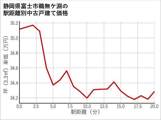 静岡県富士市鵜無ケ淵の徒歩距離別の中古戸建て坪単価