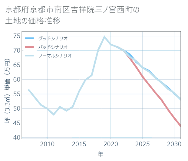 京都府京都市南区吉祥院三ノ宮西町の土地価格推移