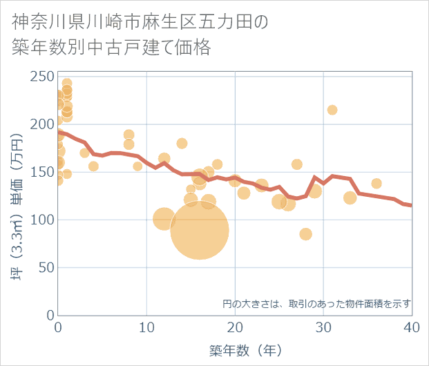 神奈川県川崎市麻生区五力田の築年数別の中古戸建て坪単価