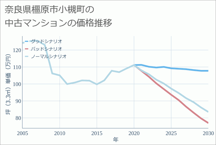 奈良県橿原市小槻町の中古マンション価格推移