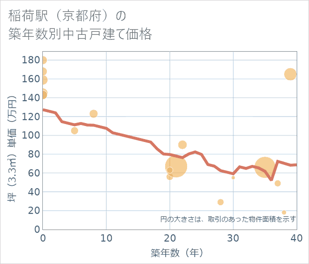 稲荷駅(京都府)の築年数別の中古戸建て坪単価