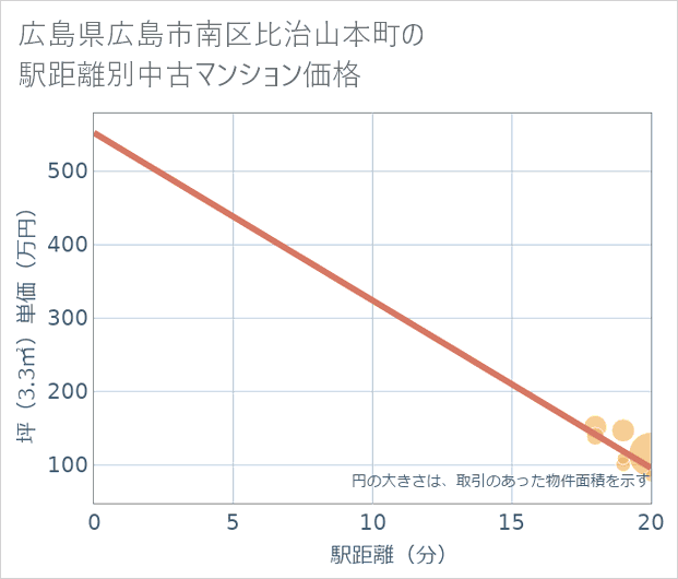 広島県広島市南区比治山本町の徒歩距離別の中古マンション坪単価