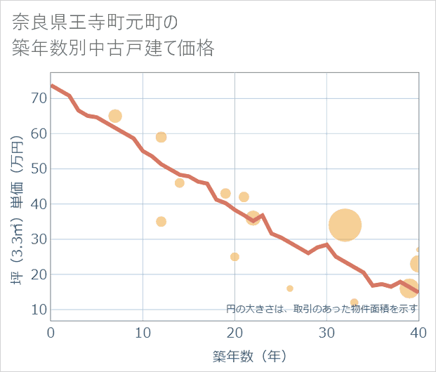 奈良県王寺町元町の築年数別の中古戸建て坪単価