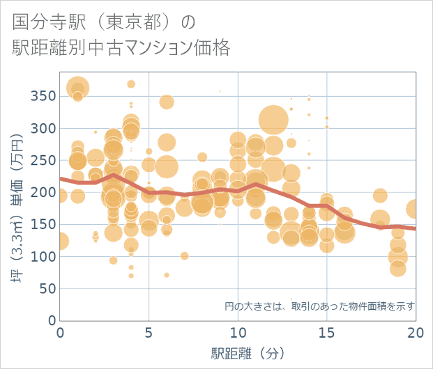 国分寺駅(東京都)の徒歩距離別の中古マンション坪単価