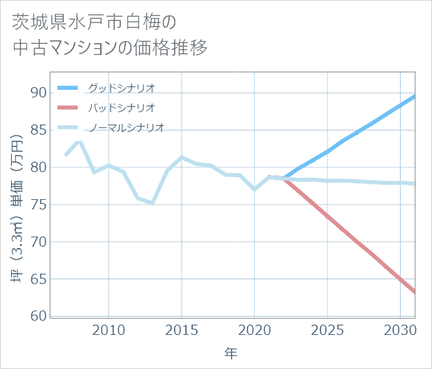 茨城県水戸市白梅の中古マンション価格推移
