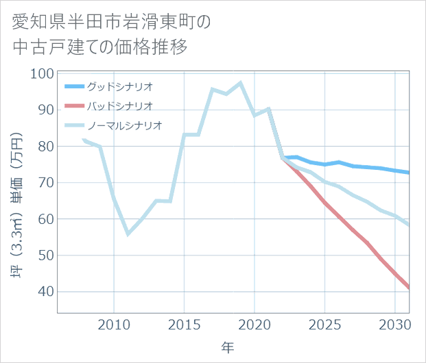 愛知県半田市岩滑東町の中古戸建て価格推移
