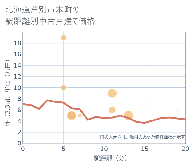 北海道芦別市本町の徒歩距離別の中古戸建て坪単価