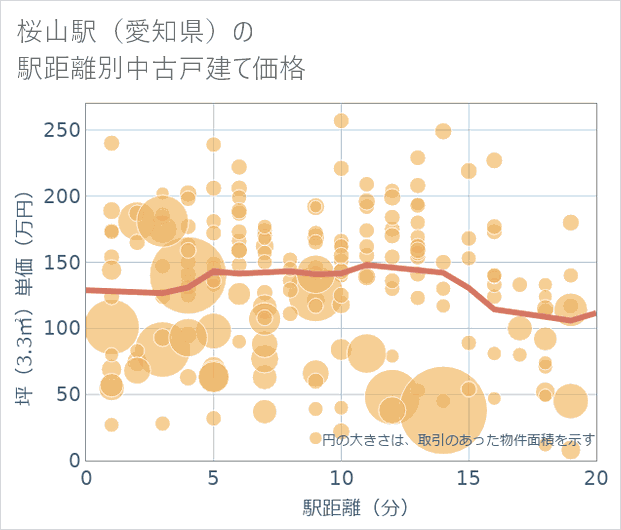 桜山駅(愛知県)の徒歩距離別の中古戸建て坪単価