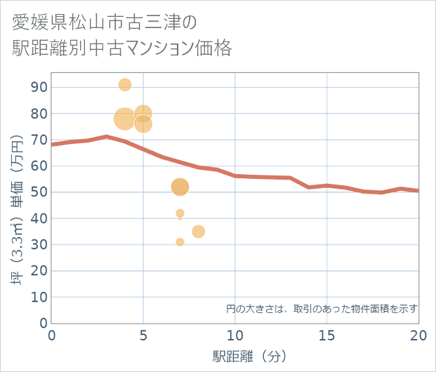 愛媛県松山市古三津の徒歩距離別の中古マンション坪単価