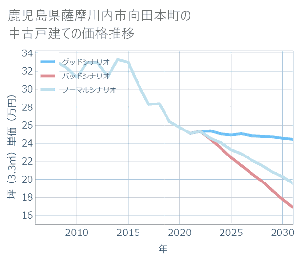 鹿児島県薩摩川内市向田本町の中古戸建て価格推移
