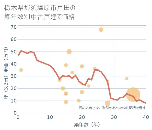 栃木県那須塩原市戸田の築年数別の中古戸建て坪単価