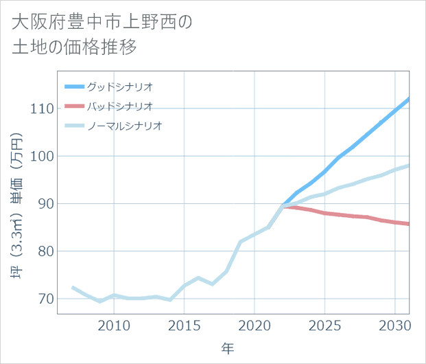 大阪府豊中市上野西の土地価格推移