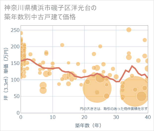 神奈川県横浜市磯子区洋光台の築年数別の中古戸建て坪単価
