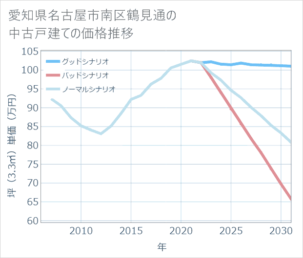 愛知県名古屋市南区鶴見通の中古戸建て価格推移