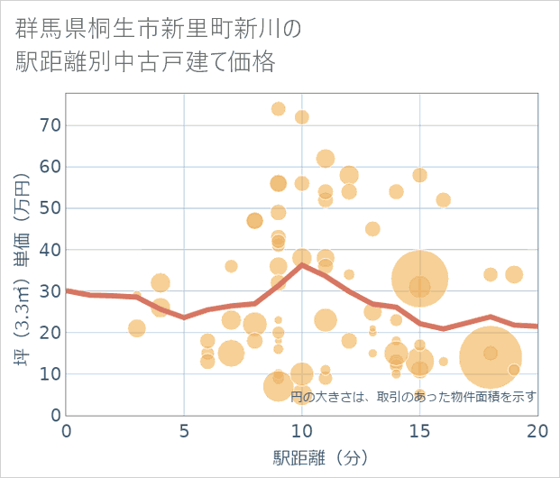 群馬県桐生市新里町新川の徒歩距離別の中古戸建て坪単価