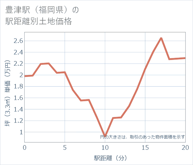豊津駅(福岡県)の徒歩距離別の土地坪単価