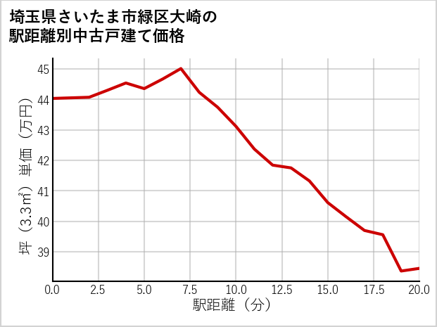 埼玉県さいたま市緑区大崎の徒歩距離別の中古戸建て坪単価