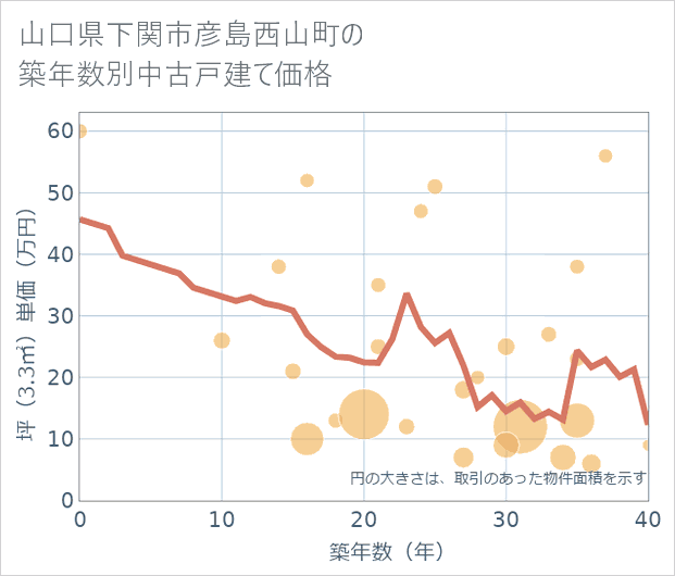 山口県下関市彦島西山町の築年数別の中古戸建て坪単価