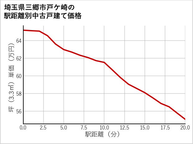 埼玉県三郷市戸ケ崎の徒歩距離別の中古戸建て坪単価