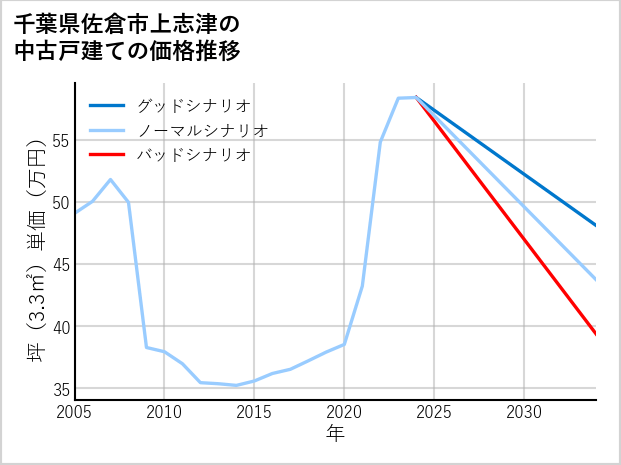 千葉県佐倉市上志津の中古戸建て価格推移