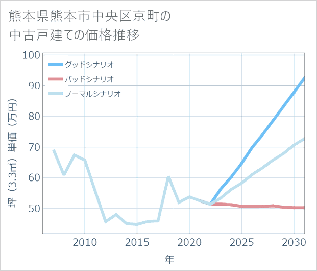 熊本県熊本市中央区京町の中古戸建て価格推移
