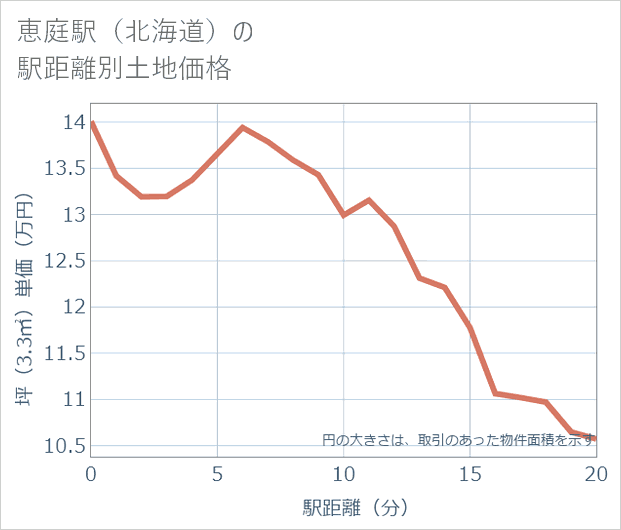 恵庭駅（北海道）の徒歩距離別の土地坪単価