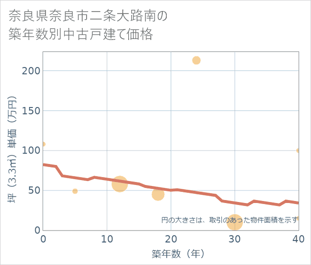 奈良県奈良市二条大路南の築年数別の中古戸建て坪単価