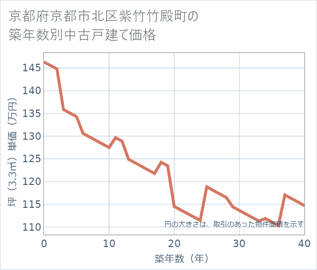 京都府京都市北区紫竹竹殿町の築年数別の中古戸建て坪単価