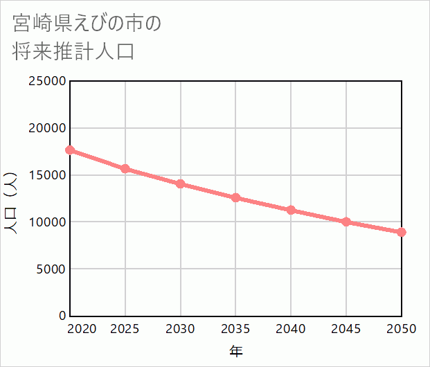 えびの市の将来推計人口
