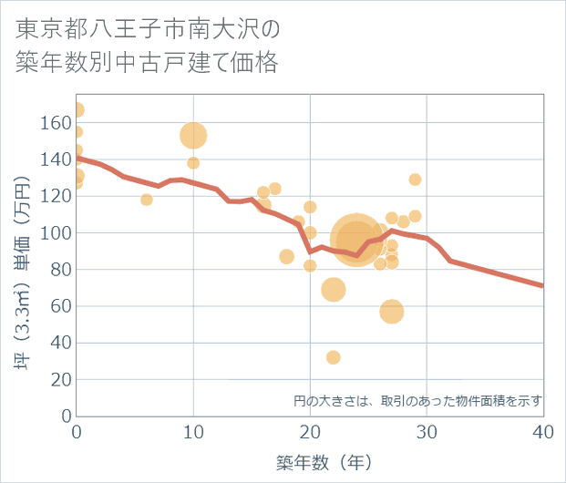 東京都八王子市南大沢の築年数別の中古戸建て坪単価