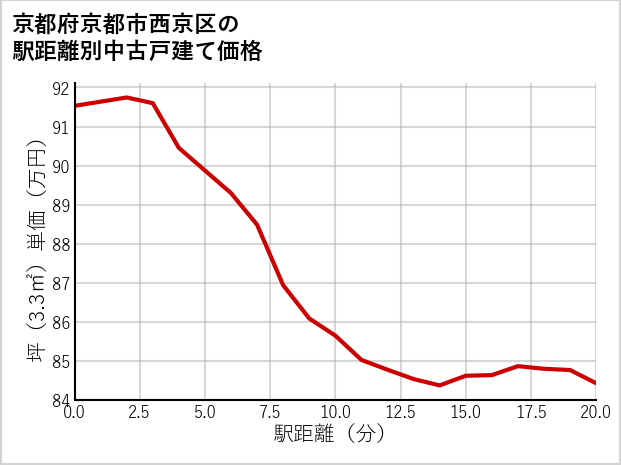 京都府京都市西京区の徒歩距離別の中古戸建て坪単価