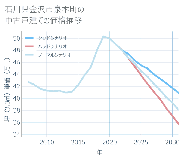 石川県金沢市泉本町の中古戸建て価格推移
