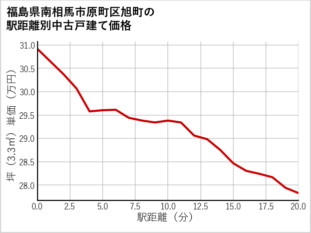 福島県南相馬市原町区旭町の徒歩距離別の中古戸建て坪単価