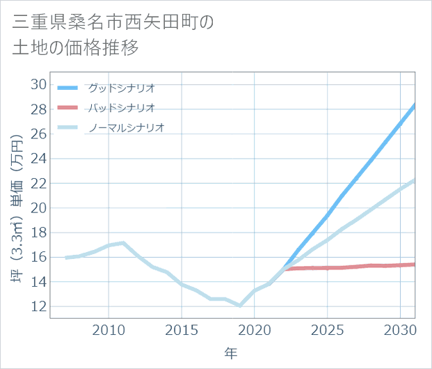三重県桑名市西矢田町の土地価格推移