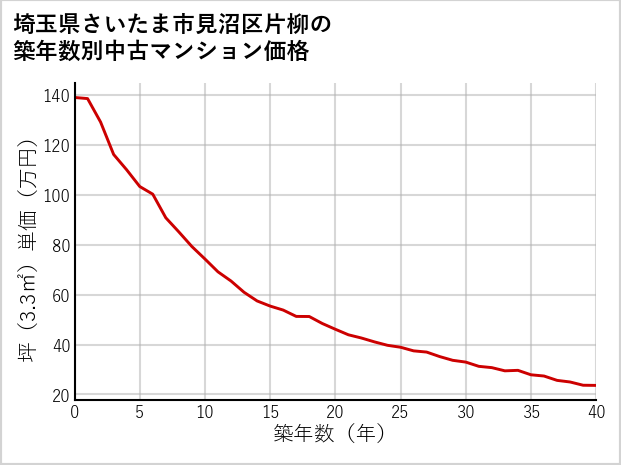 埼玉県さいたま市見沼区片柳の築年数別の中古マンション坪単価
