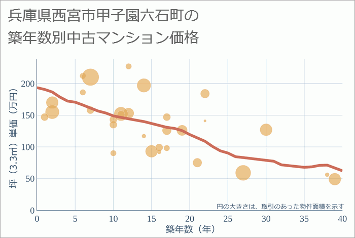 兵庫県西宮市甲子園六石町の築年数別の中古マンション坪単価