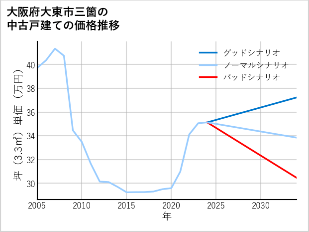大阪府大東市三箇の中古戸建て価格推移