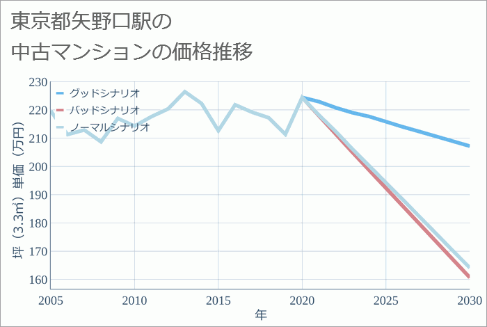 矢野口駅（東京都）の中古マンション価格推移