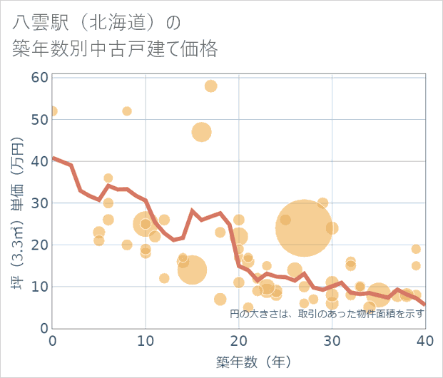 八雲駅(北海道)の築年数別の中古戸建て坪単価